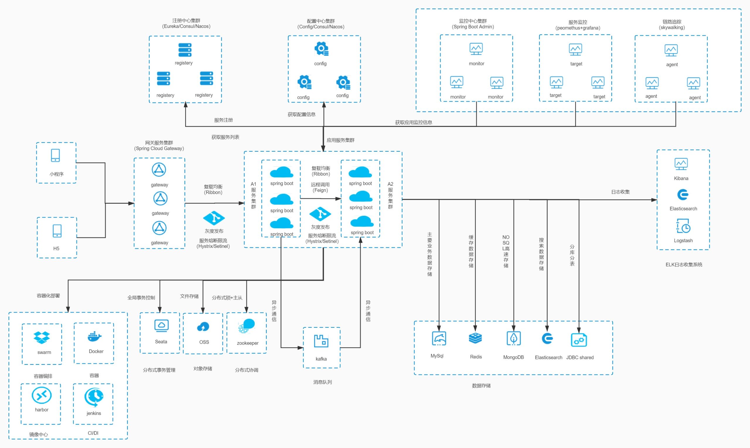 springcloudgateway构架图
